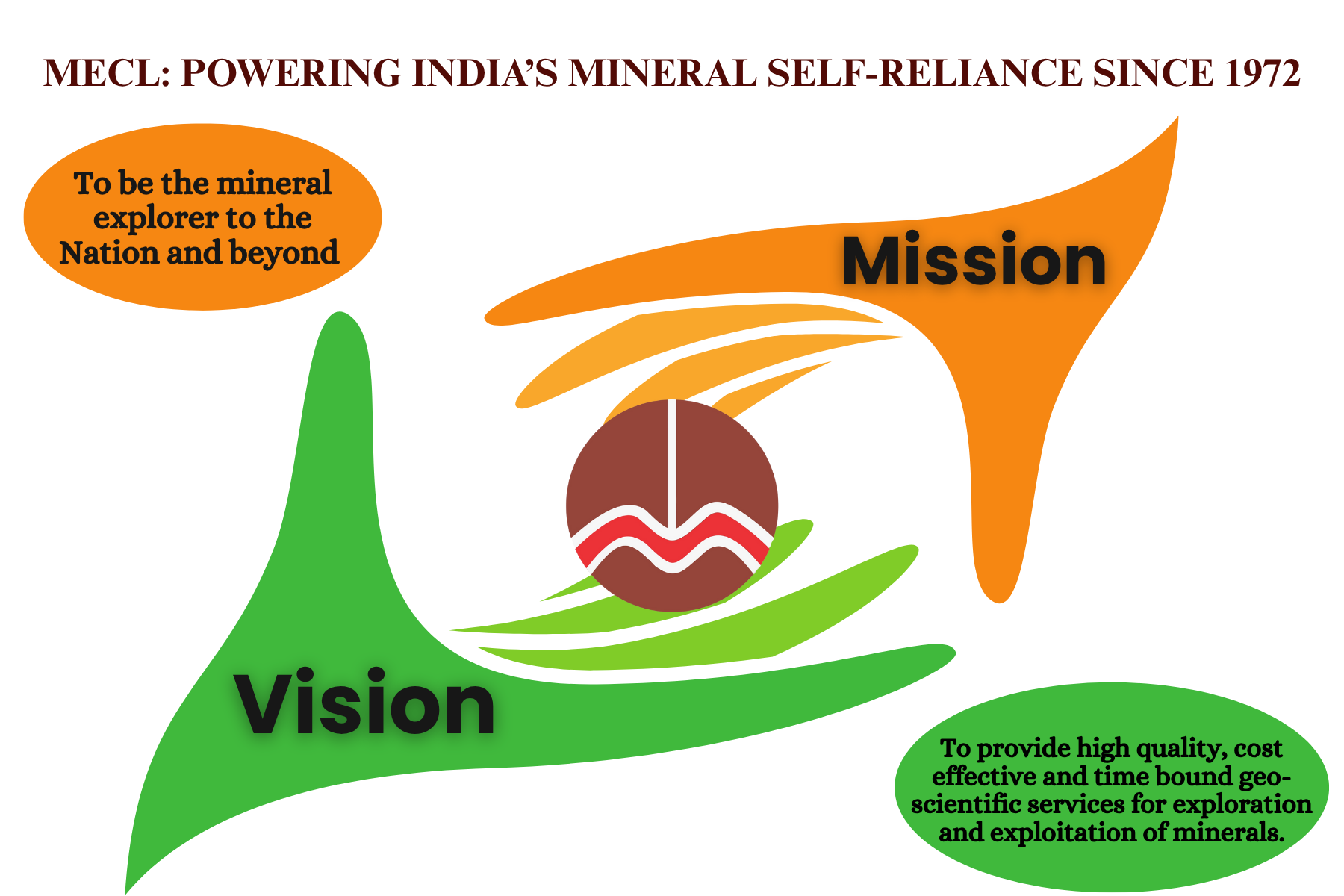 MECL Vision and Mission Emblem: Powering India's Mineral Self-Reliance Since 1972